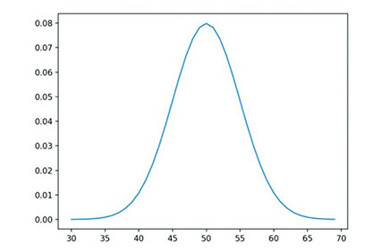 Zener-4 image of a classical gaussian distribution graph