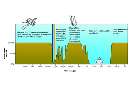 Figure 1 image of the atmospheric attenuation between the earth and space