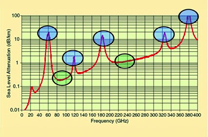 Figure 2 image of atmospheric attenuation in relation to frequency