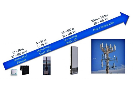 Figure 1  image of rf power amplifier usage spanning femto cells to macro base stations