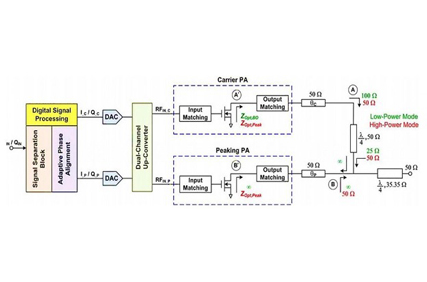 Figure 5 image of a dual-input digital doherty amplifier operation diagram