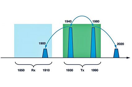 Figure 1 image of a graph of PIM produced by a transmitter