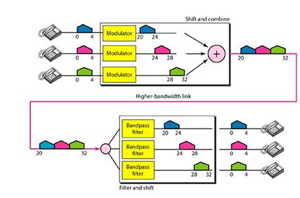 Figure 7 image of frequency division multiplexing operation 