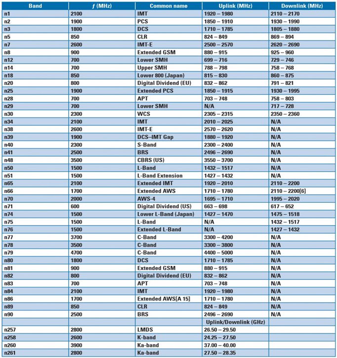 Table 1 image of  5g frequency bands chart