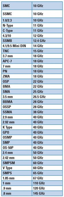 Table 2 image of mmwave coax connectors and approximate cutoff frequencies