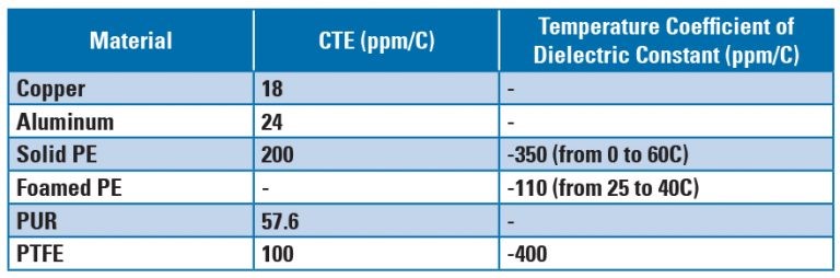 Table 3 image of temperature coefficient for thermal expansion and dielectric constant of coax materials