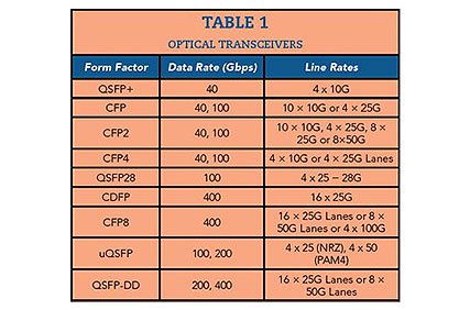 Table 1 image of optical transceivers form factors, data rates and line rates