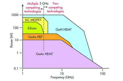 Figure 1 image of Frequency versus power chart for power amplifier semiconductors