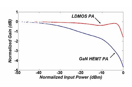 Figure 2 image of a normalized input power versus normalized gain chart