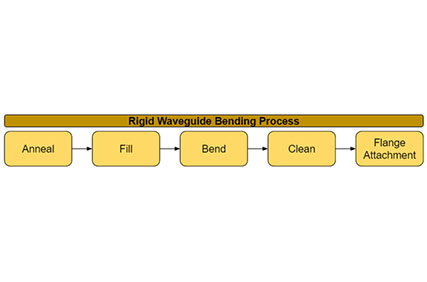 Figure 2 image of rigid waveguide bending process