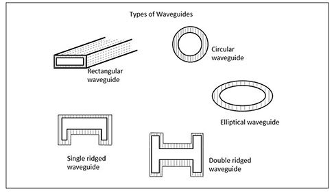 Image of different waveguide types