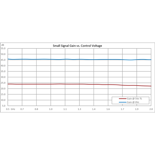 Variable Gain Control Amplifier, 0.5 GHz to 2 GHz, GaAs FET, 40 dB Gain, 20 dB Variable Gain, +15 dBm P1dB, SMA