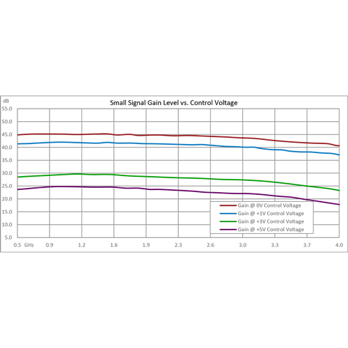 Variable Gain Control Amplifier, 0.5 GHz to 4 GHz, GaAs FET, 40 dB Gain, 20 dB Variable Gain, +15 dBm P1dB, SMA