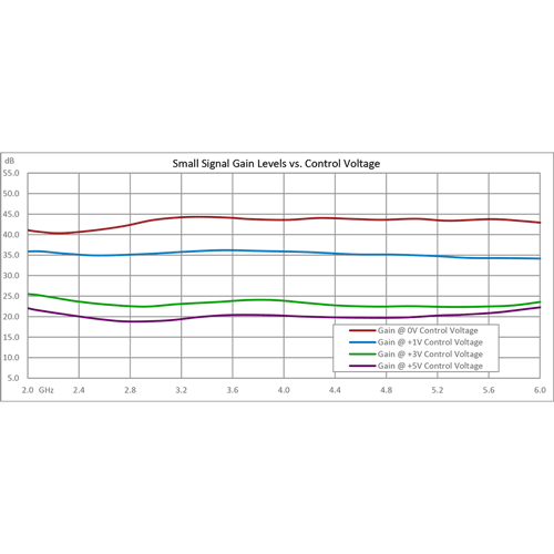 Variable Gain Control Amplifier, 2 GHz to 6 GHz, GaAs FET, 40 dB Gain, 20 dB Variable Gain, +15 dBm P1dB, SMA