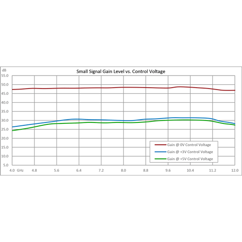 Variable Gain Control Amplifier, 4 GHz to 12 GHz, GaAs FET, 40 dB Gain, 20 dB Variable Gain, +15 dBm P1dB, SMA