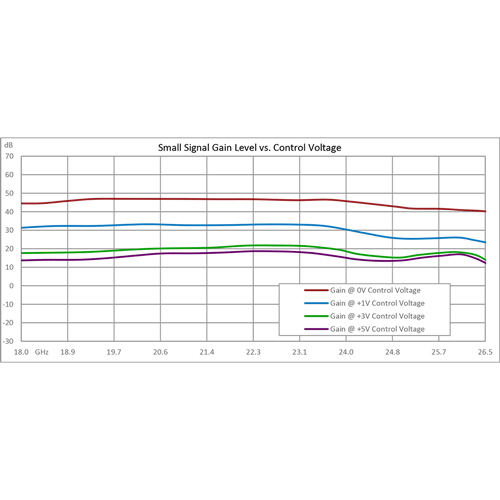 Variable Gain Control Amplifier, 18 GHz to 26.5 GHz, GaAs FET, 40 dB Gain, 20 dB Variable Gain, +13 dBm P1dB, SMA