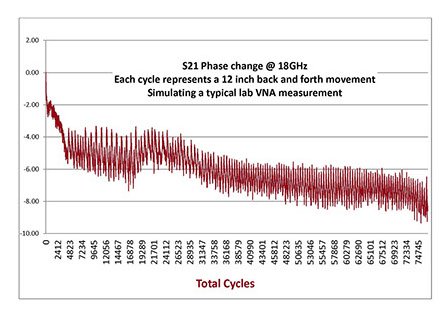 The need for Amplitude and Phase stable VNA test cables